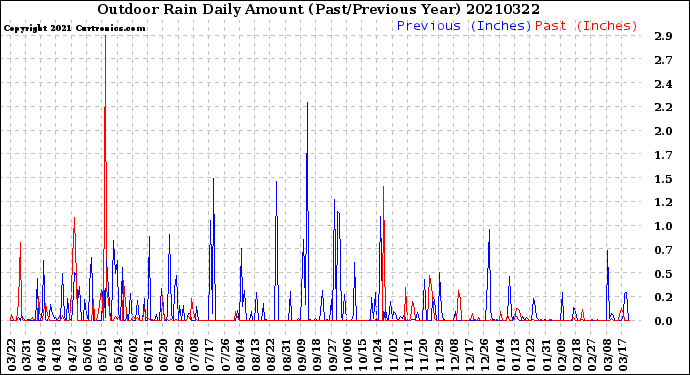 Milwaukee Weather Outdoor Rain<br>Daily Amount<br>(Past/Previous Year)