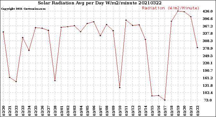 Milwaukee Weather Solar Radiation<br>Avg per Day W/m2/minute