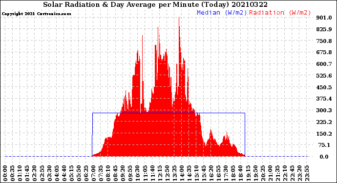Milwaukee Weather Solar Radiation<br>& Day Average<br>per Minute<br>(Today)