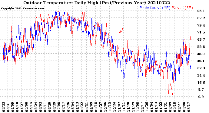 Milwaukee Weather Outdoor Temperature<br>Daily High<br>(Past/Previous Year)