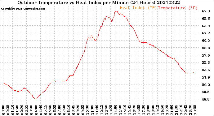 Milwaukee Weather Outdoor Temperature<br>vs Heat Index<br>per Minute<br>(24 Hours)