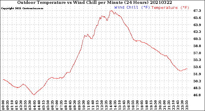 Milwaukee Weather Outdoor Temperature<br>vs Wind Chill<br>per Minute<br>(24 Hours)