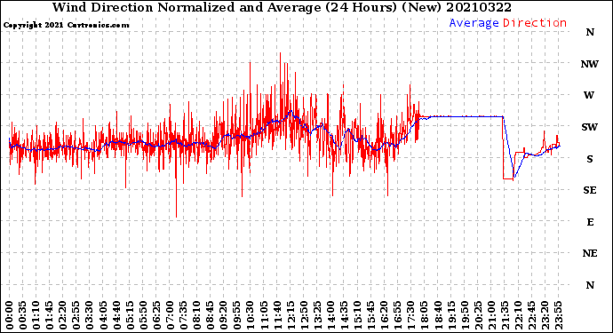 Milwaukee Weather Wind Direction<br>Normalized and Average<br>(24 Hours) (New)