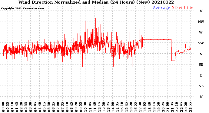 Milwaukee Weather Wind Direction<br>Normalized and Median<br>(24 Hours) (New)