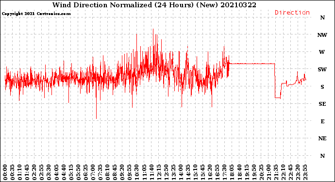 Milwaukee Weather Wind Direction<br>Normalized<br>(24 Hours) (New)