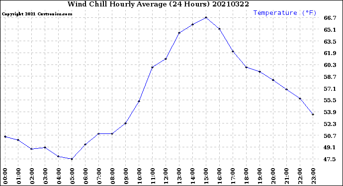 Milwaukee Weather Wind Chill<br>Hourly Average<br>(24 Hours)