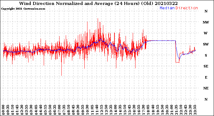 Milwaukee Weather Wind Direction<br>Normalized and Average<br>(24 Hours) (Old)