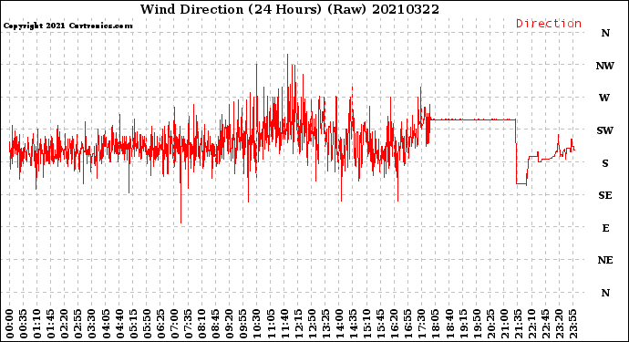 Milwaukee Weather Wind Direction<br>(24 Hours) (Raw)