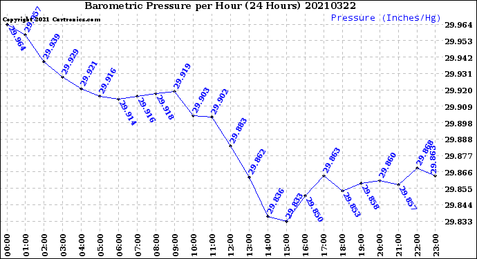 Milwaukee Weather Barometric Pressure<br>per Hour<br>(24 Hours)