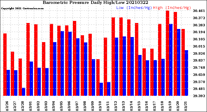 Milwaukee Weather Barometric Pressure<br>Daily High/Low