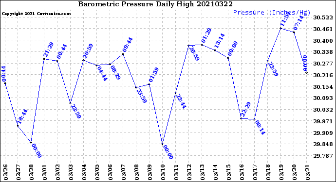 Milwaukee Weather Barometric Pressure<br>Daily High