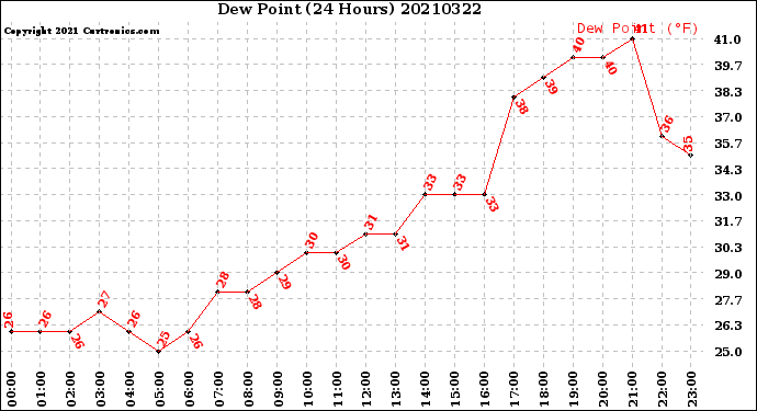 Milwaukee Weather Dew Point<br>(24 Hours)