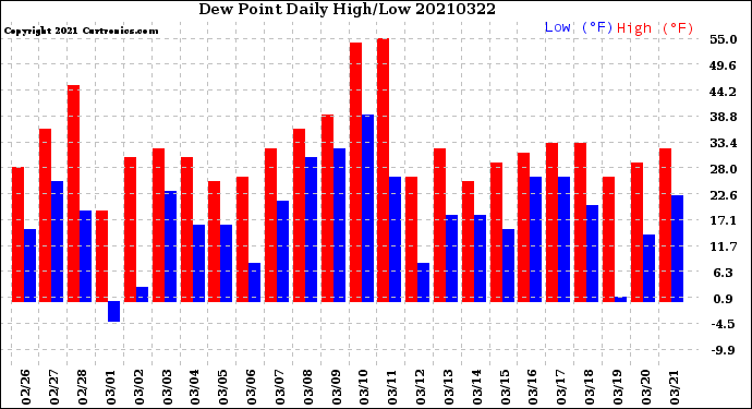Milwaukee Weather Dew Point<br>Daily High/Low