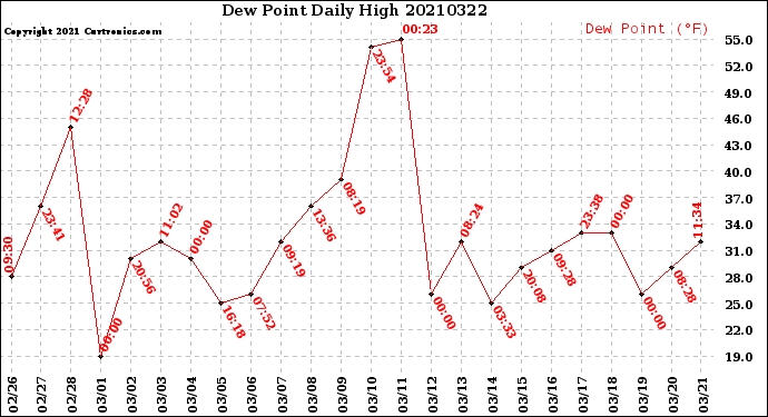Milwaukee Weather Dew Point<br>Daily High