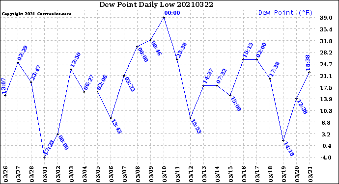 Milwaukee Weather Dew Point<br>Daily Low