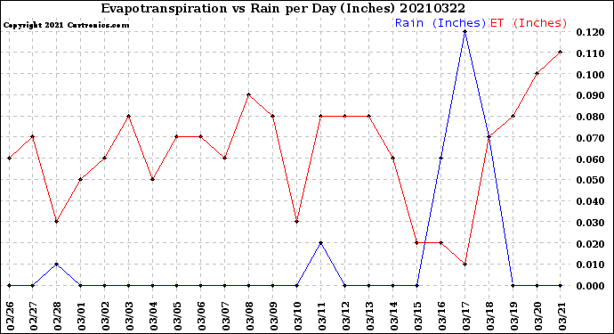 Milwaukee Weather Evapotranspiration<br>vs Rain per Day<br>(Inches)