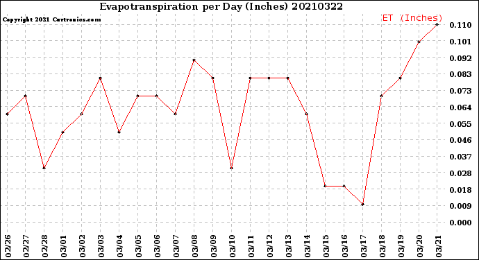 Milwaukee Weather Evapotranspiration<br>per Day (Inches)