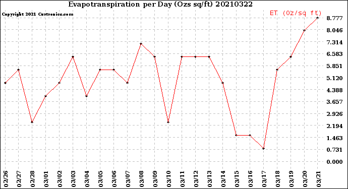 Milwaukee Weather Evapotranspiration<br>per Day (Ozs sq/ft)