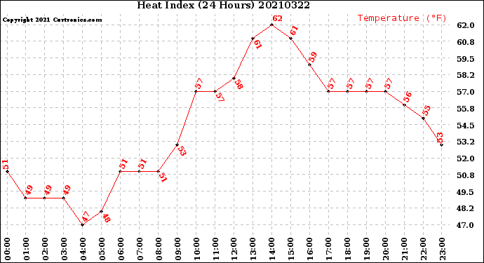 Milwaukee Weather Heat Index<br>(24 Hours)