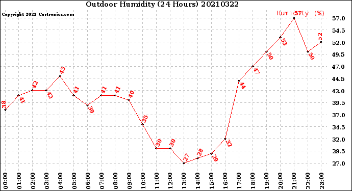 Milwaukee Weather Outdoor Humidity<br>(24 Hours)