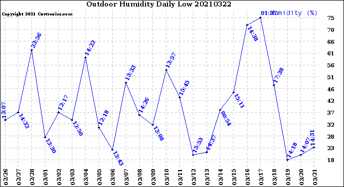 Milwaukee Weather Outdoor Humidity<br>Daily Low