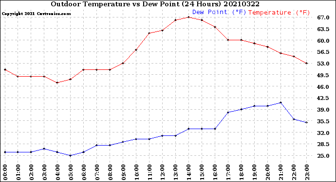 Milwaukee Weather Outdoor Temperature<br>vs Dew Point<br>(24 Hours)
