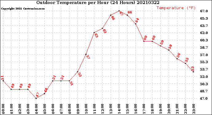 Milwaukee Weather Outdoor Temperature<br>per Hour<br>(24 Hours)