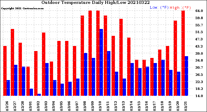 Milwaukee Weather Outdoor Temperature<br>Daily High/Low