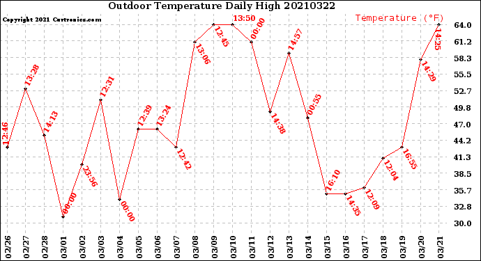 Milwaukee Weather Outdoor Temperature<br>Daily High