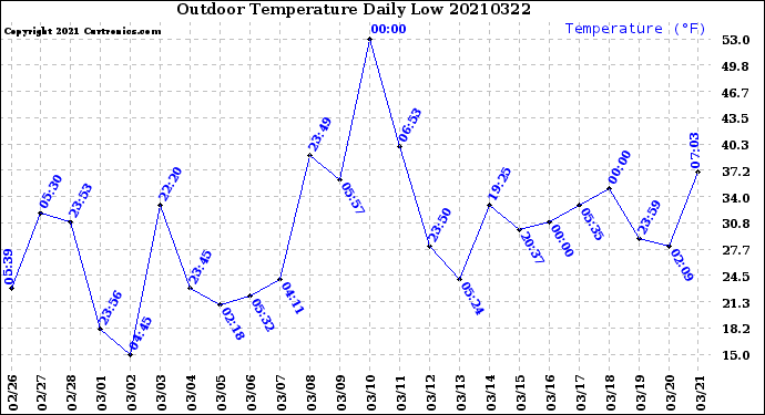 Milwaukee Weather Outdoor Temperature<br>Daily Low