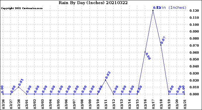 Milwaukee Weather Rain<br>By Day<br>(Inches)
