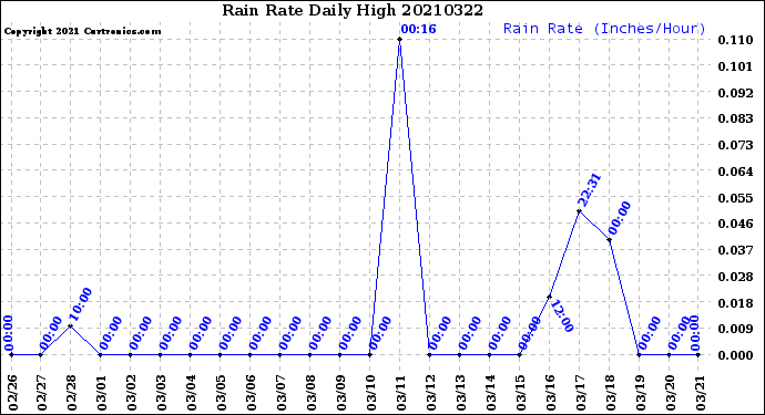 Milwaukee Weather Rain Rate<br>Daily High