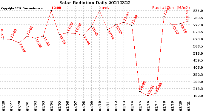 Milwaukee Weather Solar Radiation<br>Daily