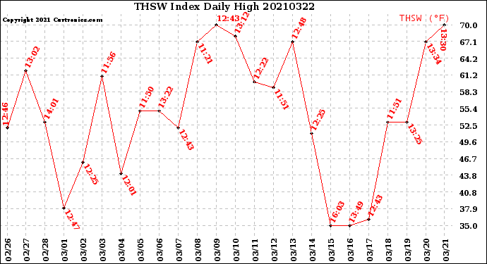 Milwaukee Weather THSW Index<br>Daily High