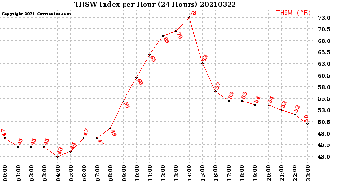 Milwaukee Weather THSW Index<br>per Hour<br>(24 Hours)