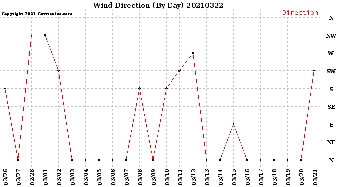 Milwaukee Weather Wind Direction<br>(By Day)