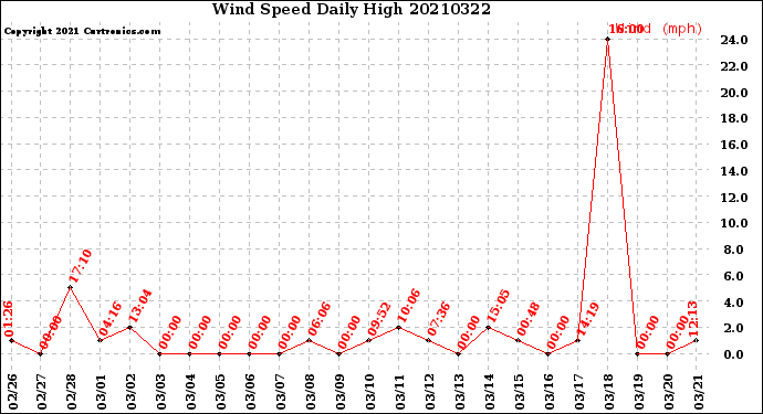 Milwaukee Weather Wind Speed<br>Daily High