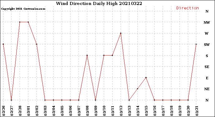 Milwaukee Weather Wind Direction<br>Daily High