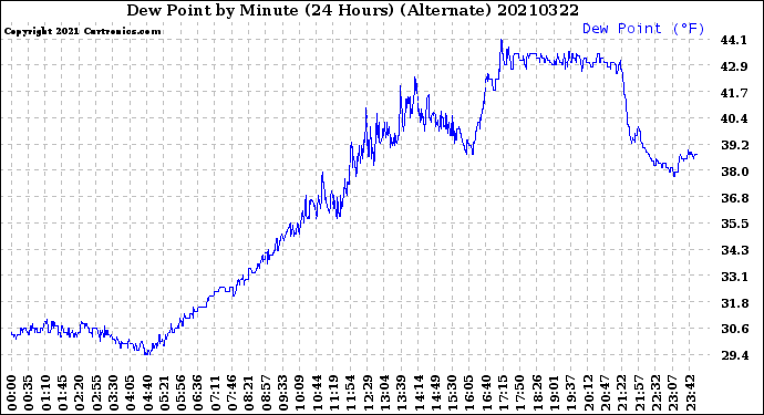 Milwaukee Weather Dew Point<br>by Minute<br>(24 Hours) (Alternate)