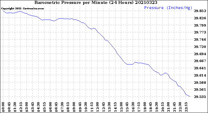 Milwaukee Weather Barometric Pressure<br>per Minute<br>(24 Hours)