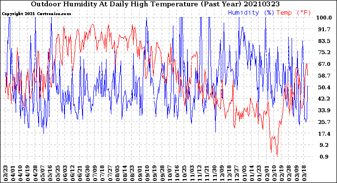 Milwaukee Weather Outdoor Humidity<br>At Daily High<br>Temperature<br>(Past Year)