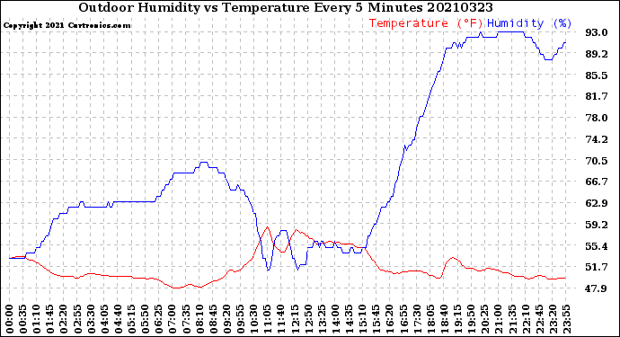 Milwaukee Weather Outdoor Humidity<br>vs Temperature<br>Every 5 Minutes