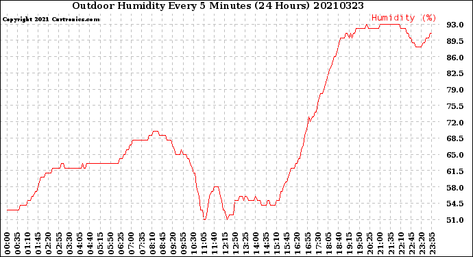 Milwaukee Weather Outdoor Humidity<br>Every 5 Minutes<br>(24 Hours)