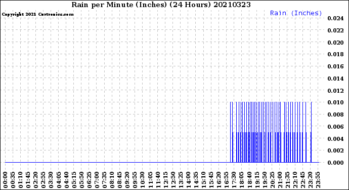 Milwaukee Weather Rain<br>per Minute<br>(Inches)<br>(24 Hours)