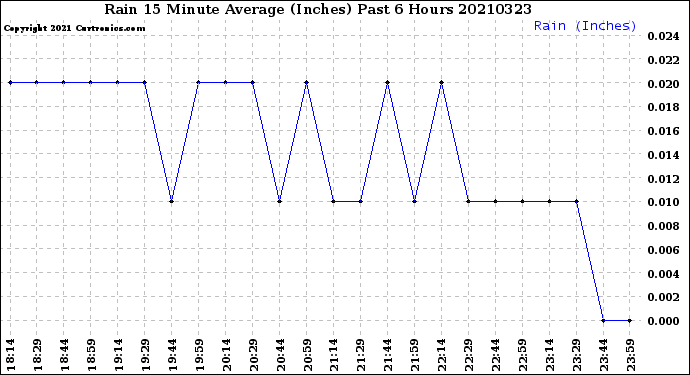 Milwaukee Weather Rain<br>15 Minute Average<br>(Inches)<br>Past 6 Hours