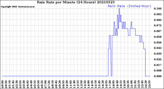 Milwaukee Weather Rain Rate<br>per Minute<br>(24 Hours)