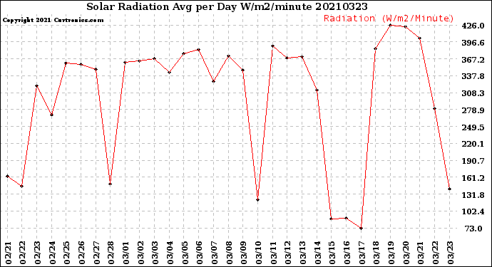 Milwaukee Weather Solar Radiation<br>Avg per Day W/m2/minute