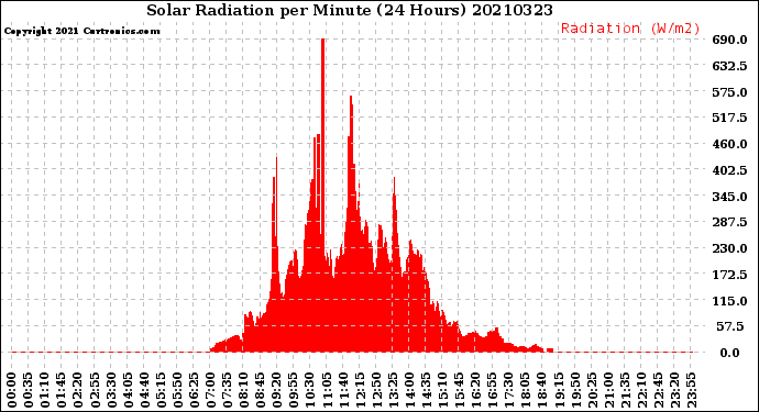 Milwaukee Weather Solar Radiation<br>per Minute<br>(24 Hours)