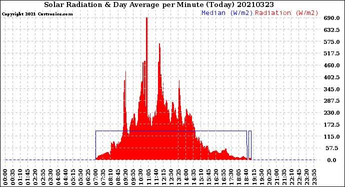 Milwaukee Weather Solar Radiation<br>& Day Average<br>per Minute<br>(Today)