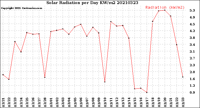 Milwaukee Weather Solar Radiation<br>per Day KW/m2